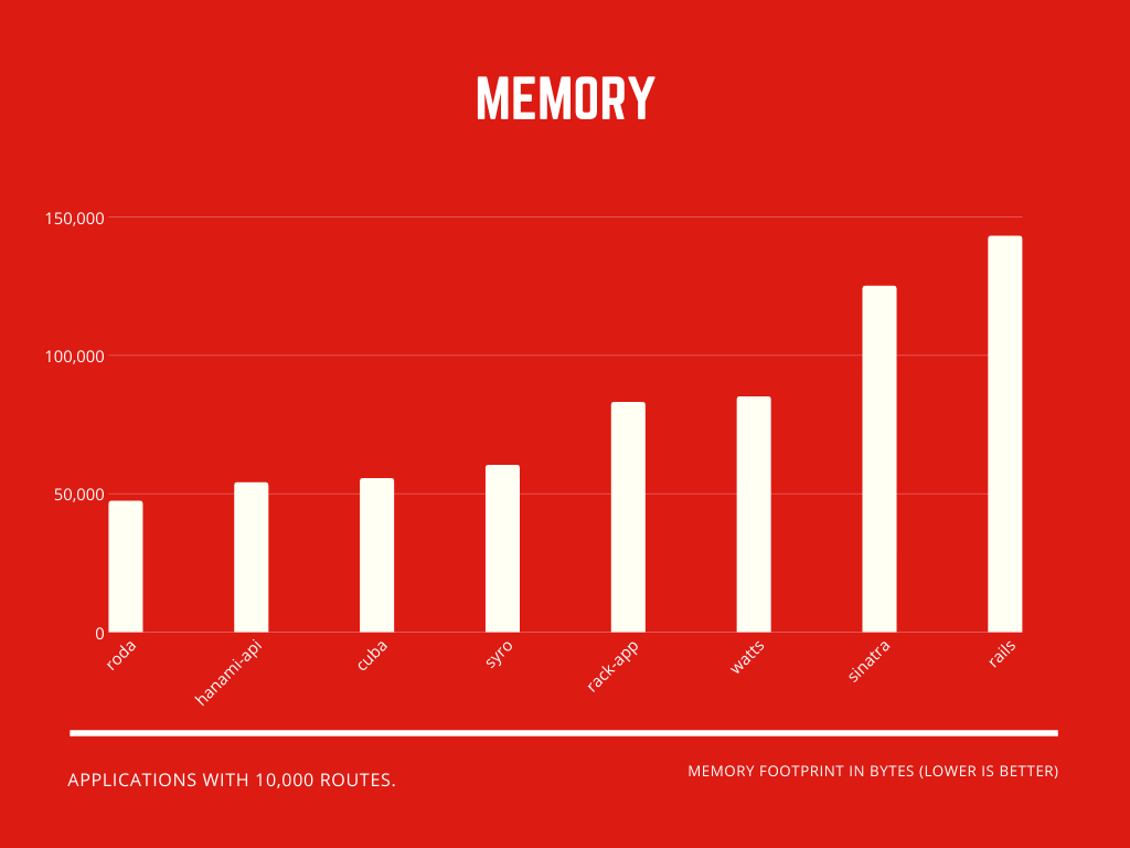 Memory benchmark